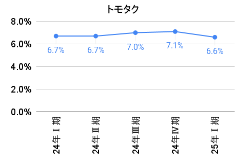 トモタクの利回りの推移