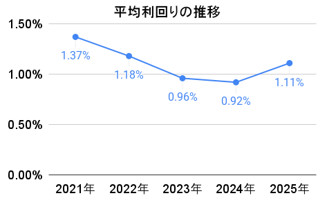 平均利回りの推移