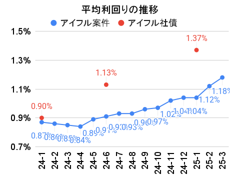 平均利回りの推移2