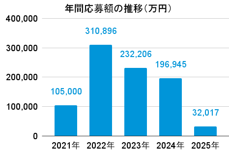 年間応募額の推移