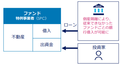 銀行からの借入が入る説明図