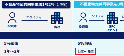 SPC型で運用期間が1～5年になる説明画像