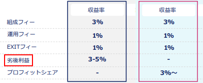 クリアルの劣後出資がなくなる可能性を示す画像