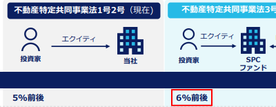SPC型での利回りを示した資料
