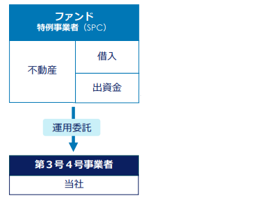 クリアルがSPCから業務委託を受ける説明図