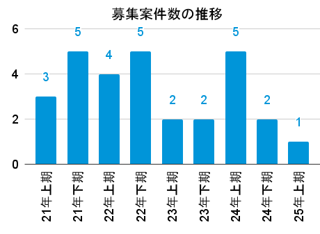 B-Denの募集案件数の推移