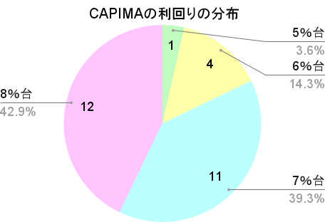 CAPIMAの利回りの分布