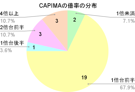 CAPIMAの倍率の分布