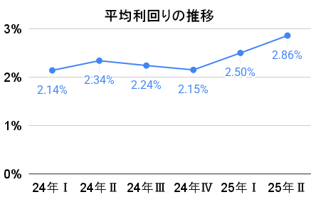 Fundsの利回りの推移