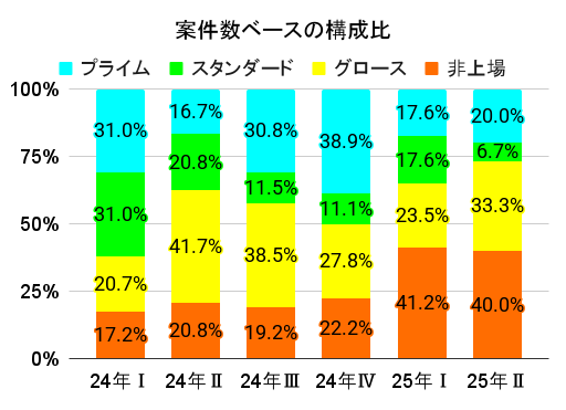 案件数ベースの構成比