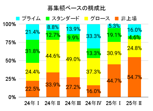 募集額ベースの構成比