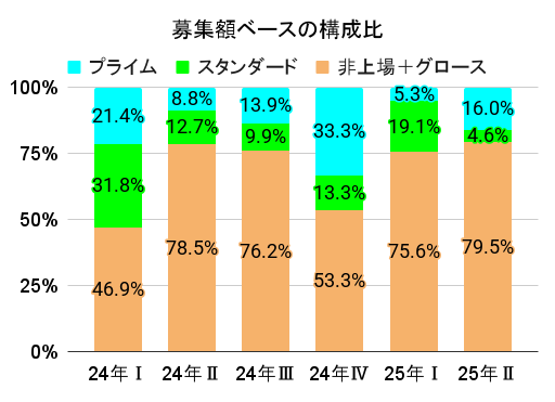 募集額ベースの構成比2