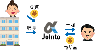 穴吹興産の代わりにジョイントアルファで所有の説明画像