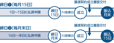 譲渡手続きの説明図