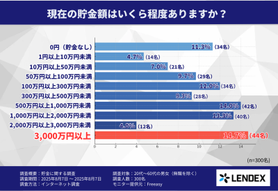 LENDEX調査結果のグラフ1