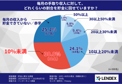 LENDEX調査結果のグラフ3
