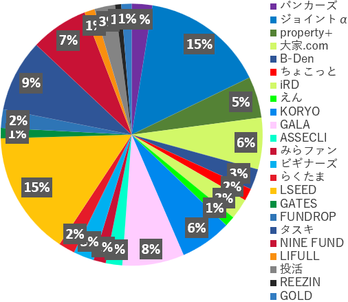 業者別投資額2025年9月