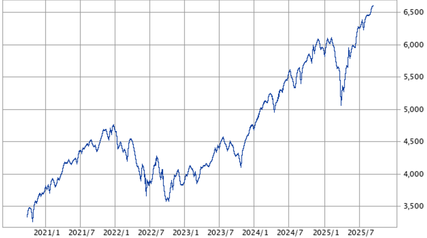 S&P500の過去5年間のチャート