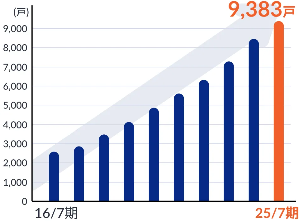 ランドネットの管理戸数の推移グラフ