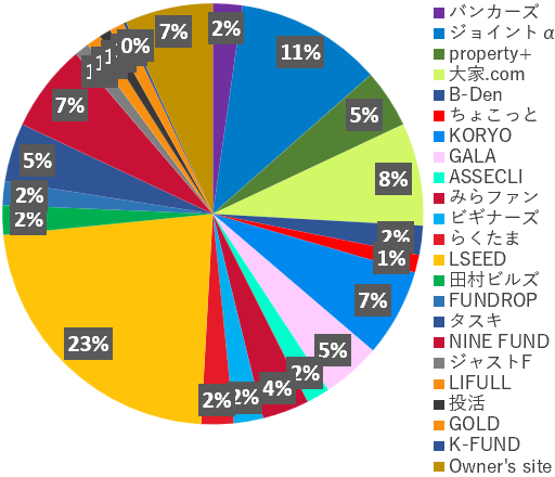 業者別投資額2025年11月