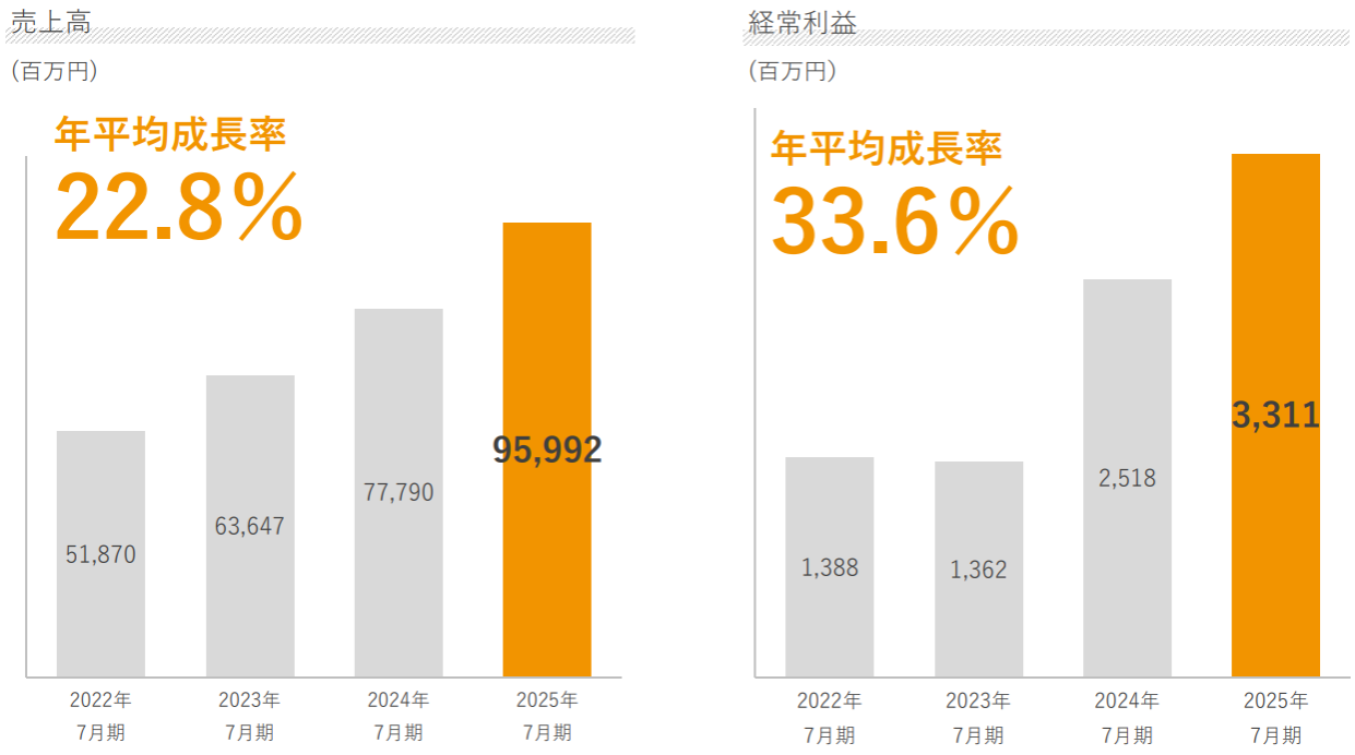 ランドネットの直近決算のグラフ