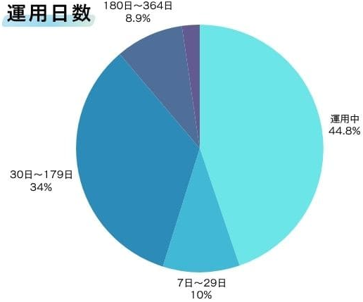 SOLS WALLETの運用レポート2