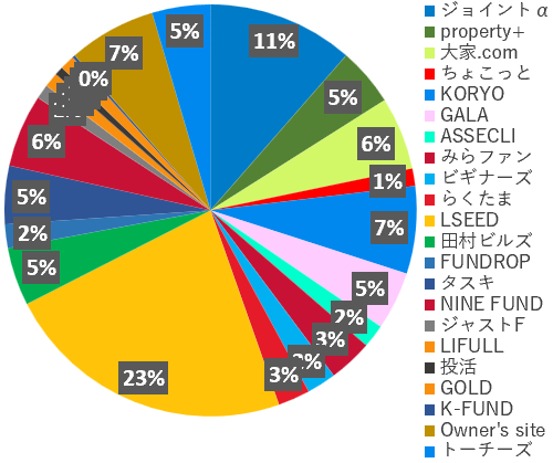 業者別投資額2025年12月