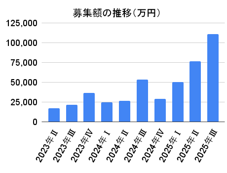 CAPIMAの募集額の推移