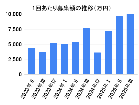CAPIMAの1回あたりの募集額の推移