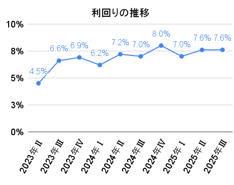 CAPIMAの利回りの推移