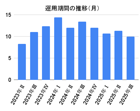 CAPIMAの運用期間の推移