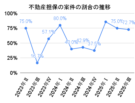 CAPIMAの不動産担保の案件の割合の推移