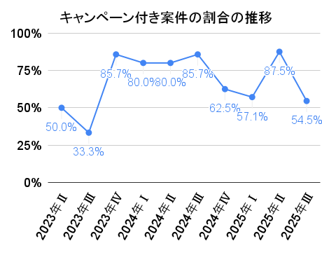 CAPIMAのキャンペーン付き案件の割合の推移