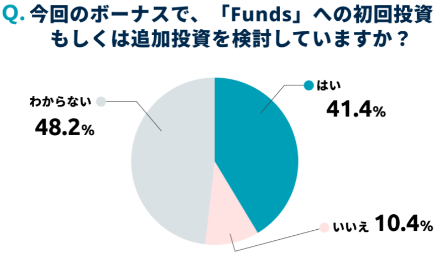 Fundsのアンケート調査結果の画像4
