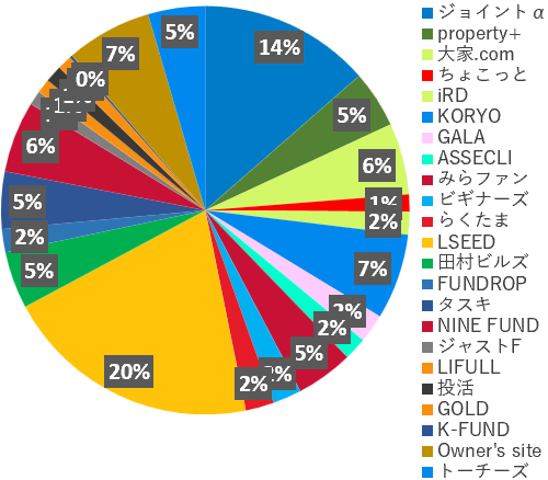 業者別投資額2026年1月