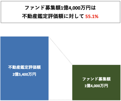 老人ホーム案件のLTVの説明画像