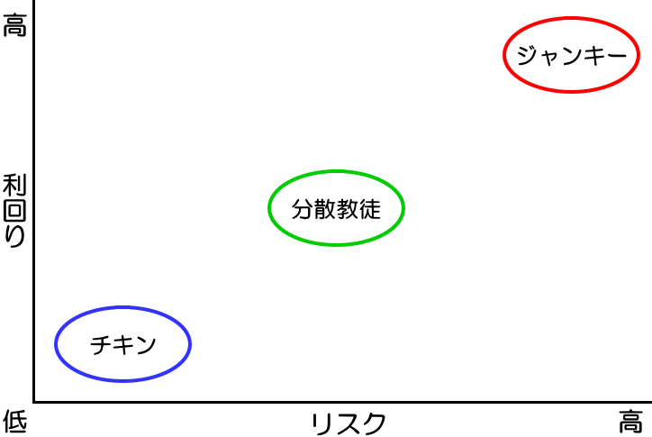 3つの投資手法の違いのグラフ