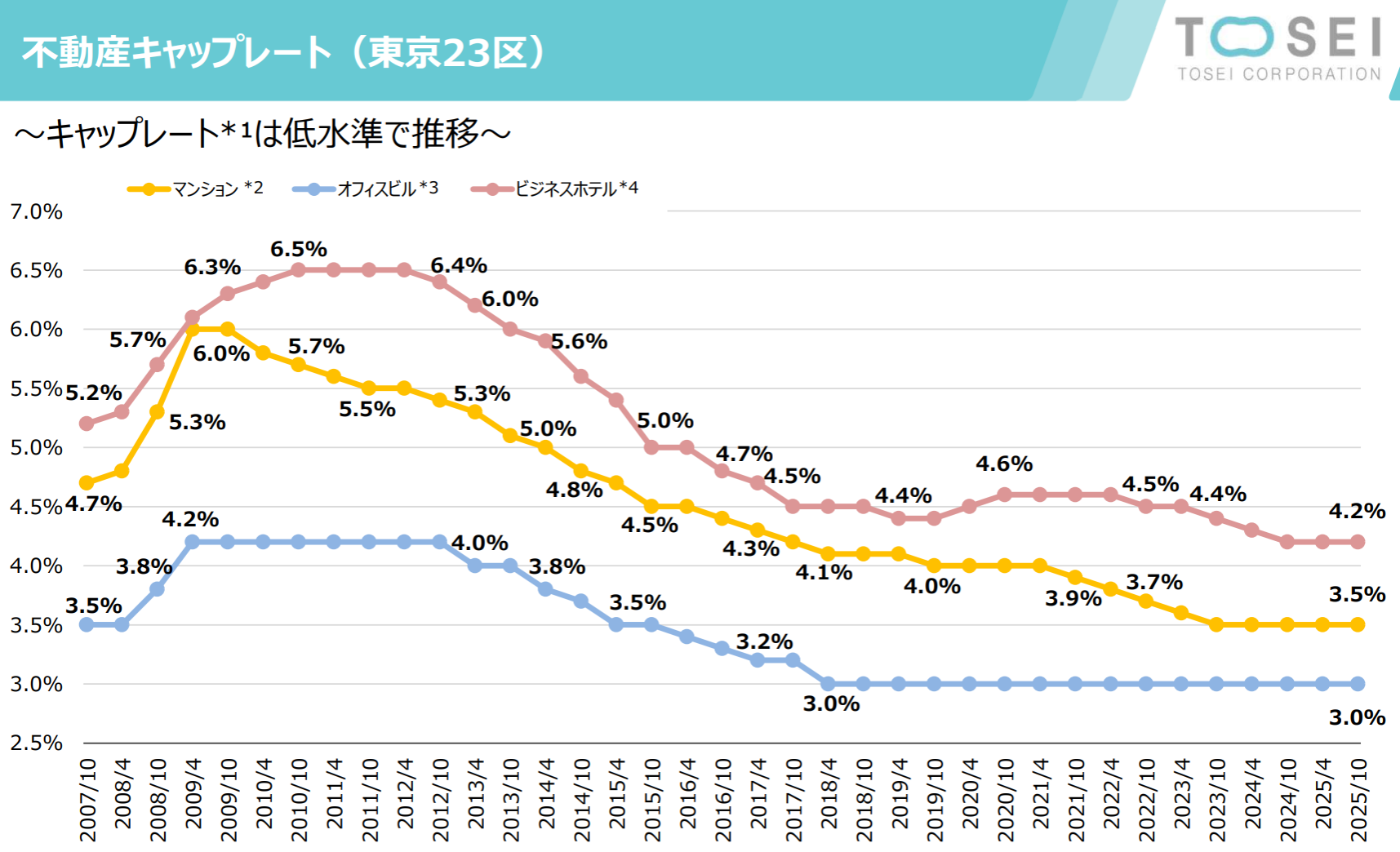 トーセイが出した23区のキャップレートのグラフ