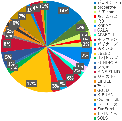 業者別投資額2026年2月
