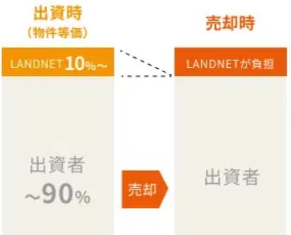 LSEEDサイトの劣後出資比率の説明図