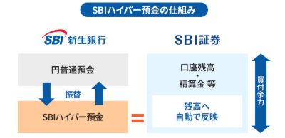 SBIハイパー預金のイメージ図