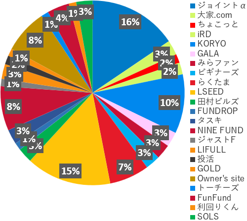 業者別投資額2026年3月