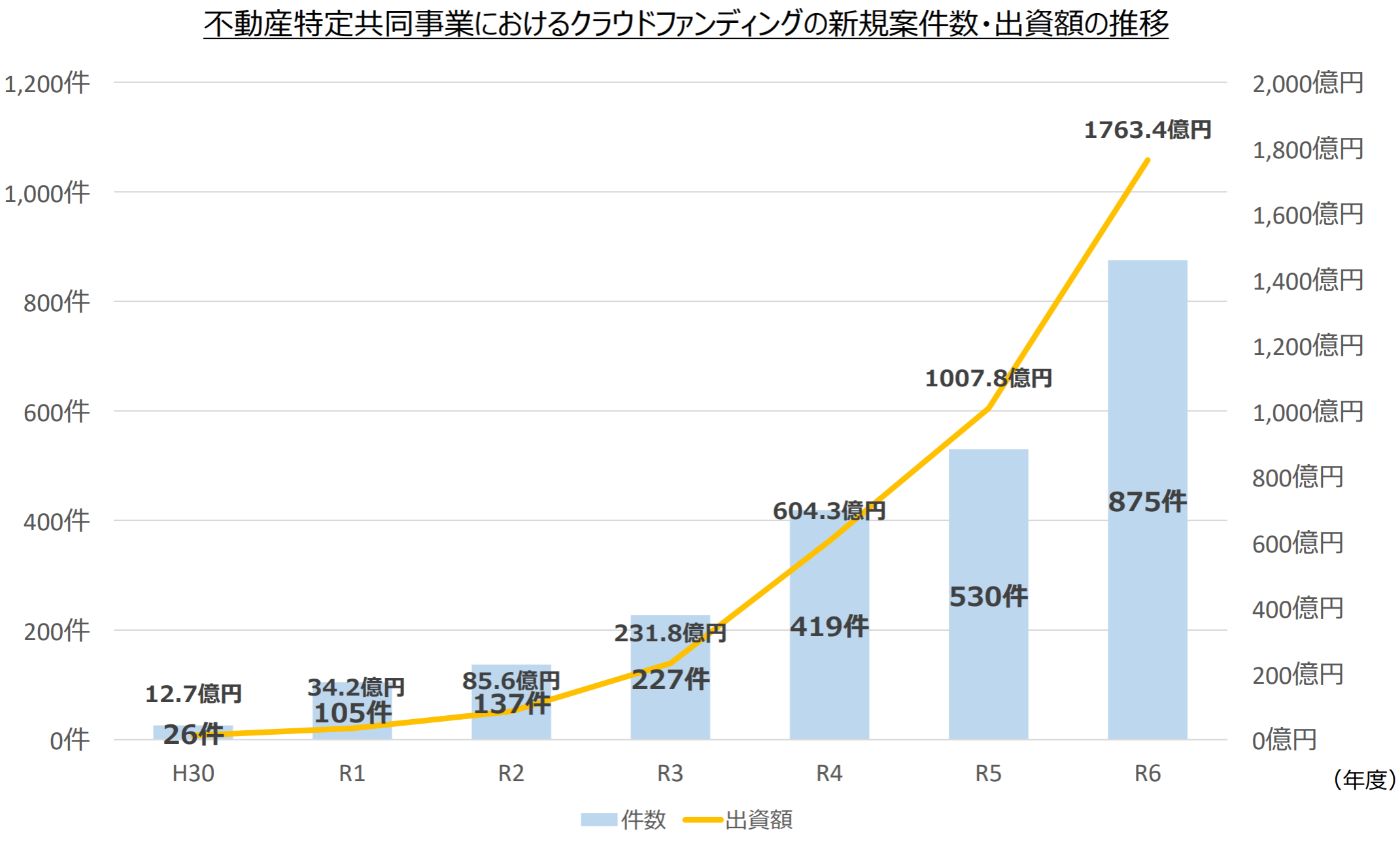 国交省の資料のグラフ