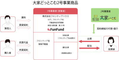 大家どっとこむ2号案件のイメージ画像