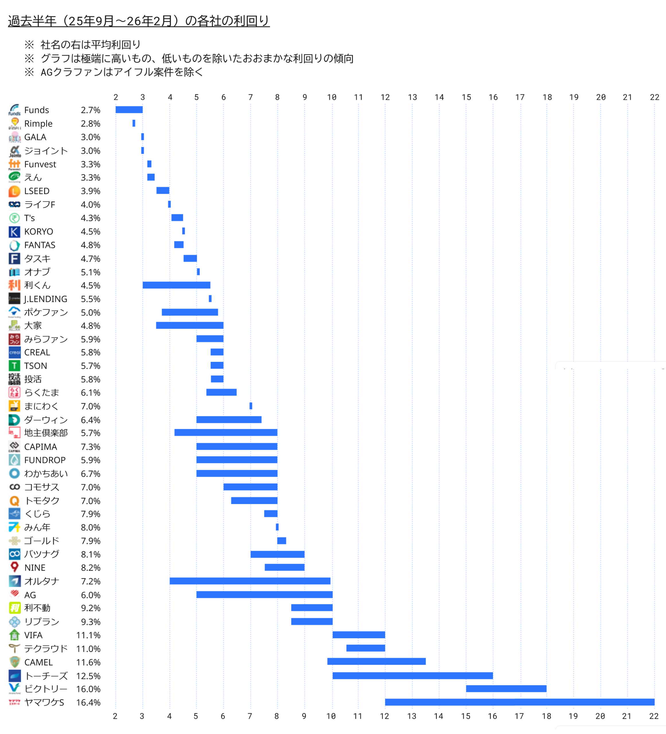 各社の利回りレンジ(2026年3月調査)