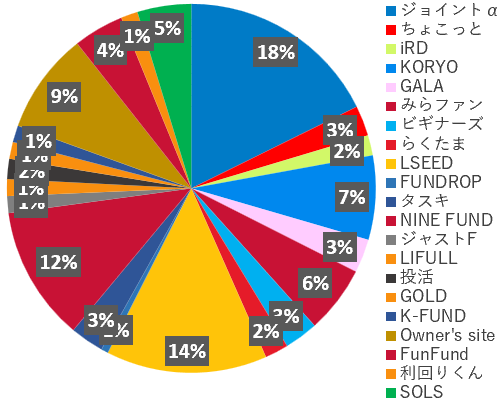 業者別投資額2026年4月