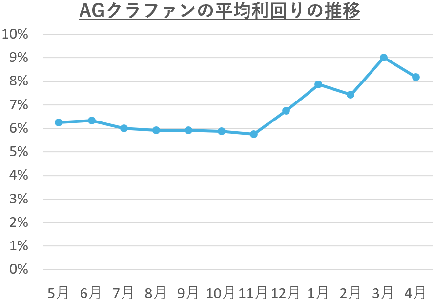 AGクラファンの直近12カ月の平均利回りの推移