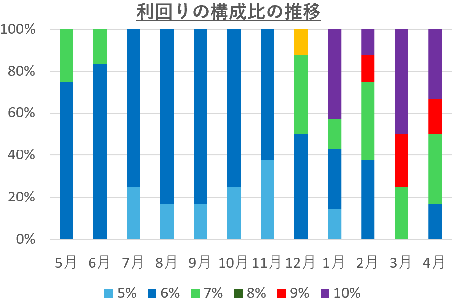 利回りの構成比