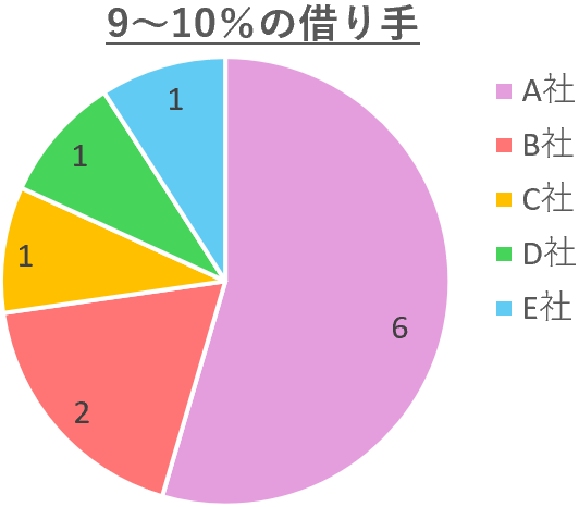 9～10％の案件の借り手