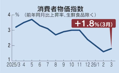 日経新聞のグラフ
